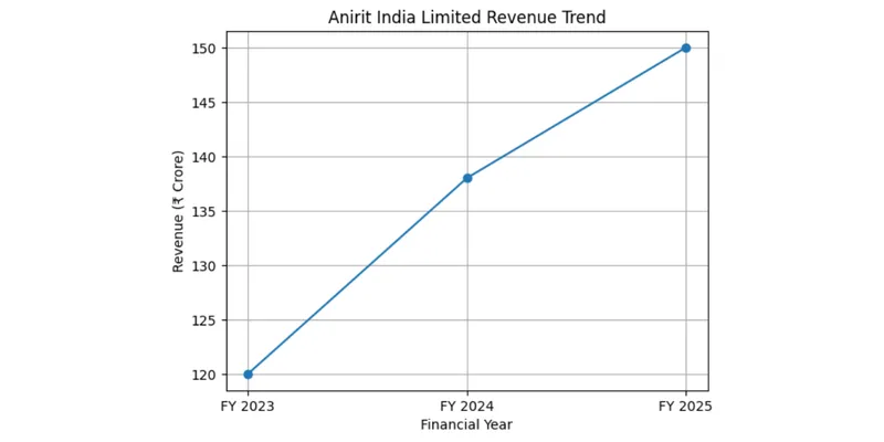 Revenue Trend Chart